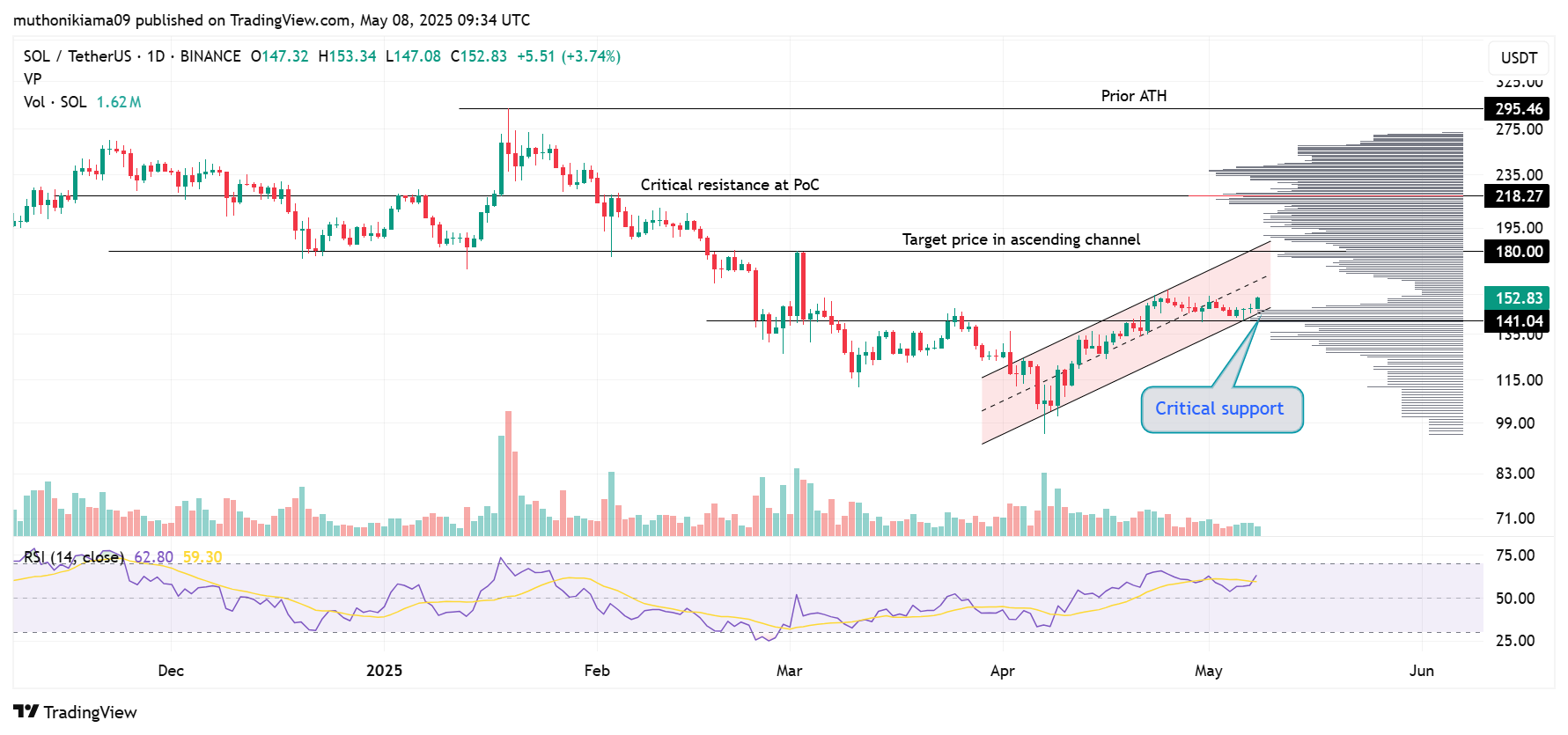 Solana Price Targets $180 as DEX Volumes Surpass $500 Billion