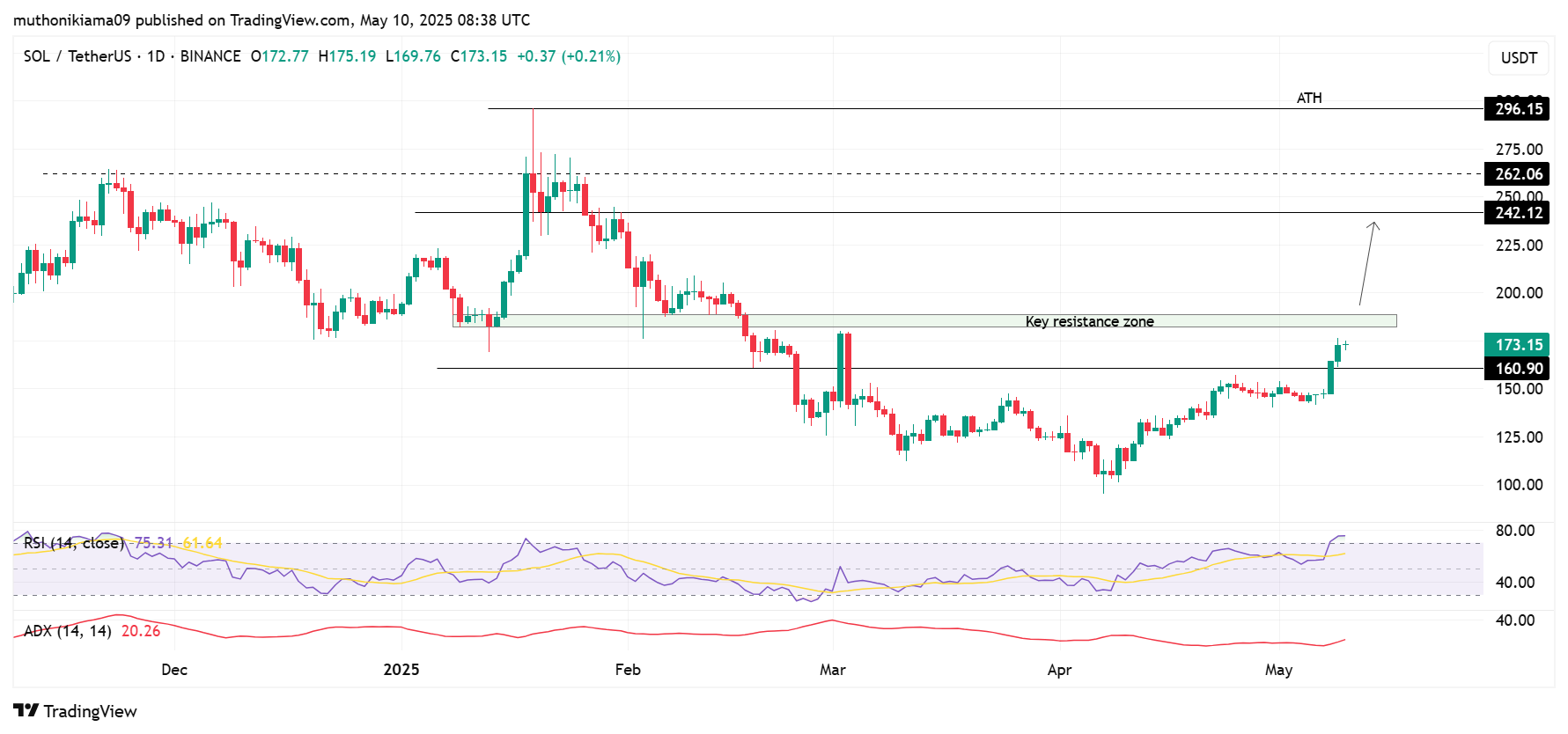 Will Solana Price Lead the 2025 Altcoin Season? Key Indicators to Watch