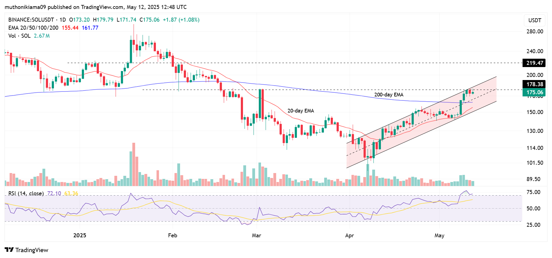 3 Charts Explain Why Solana Price Could Reach $200 Despite $32M FTX Unlocks