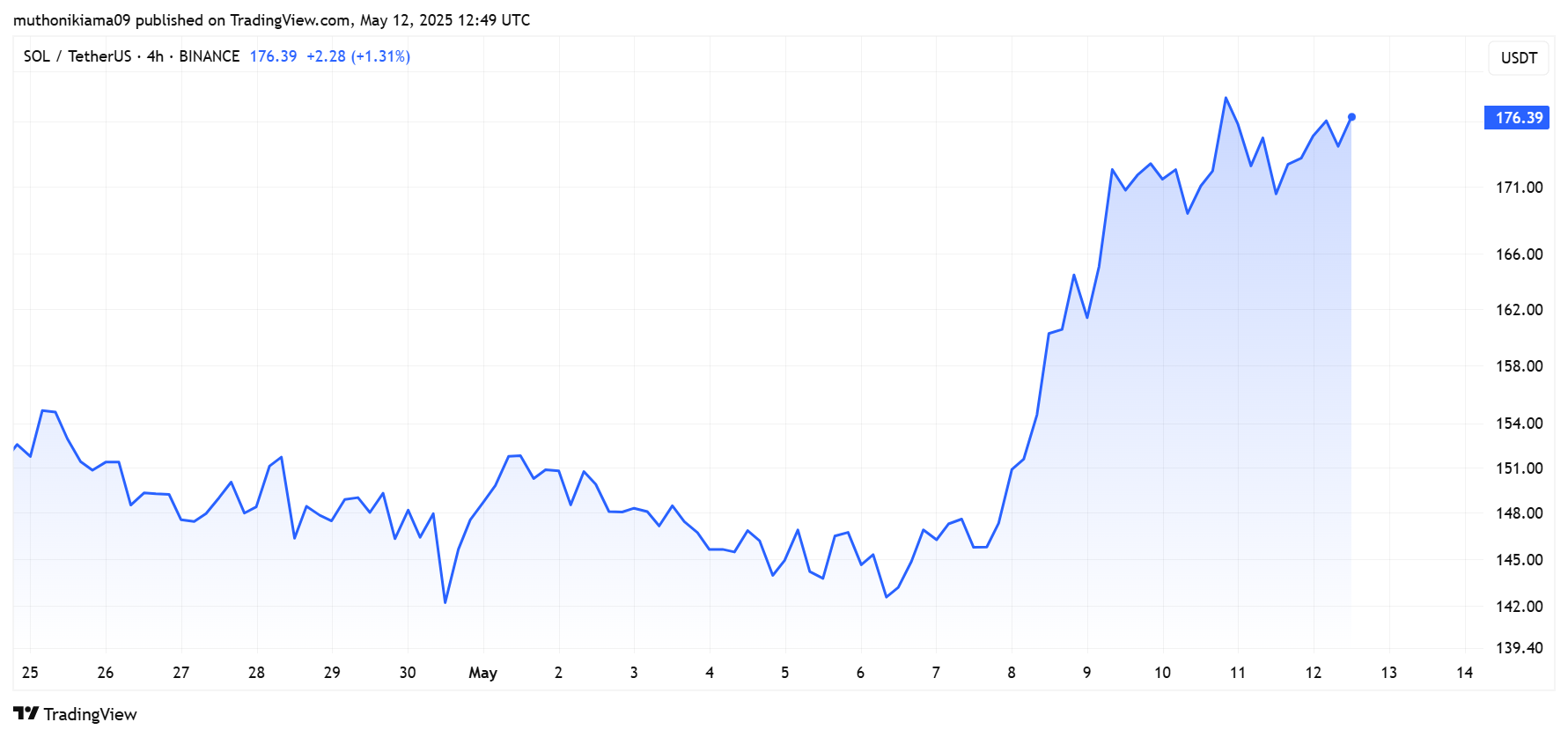 3 Charts Explain Why Solana Price Could Reach $200 Despite $32M FTX Unlocks