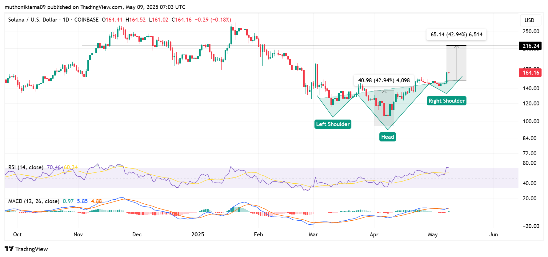 Solana Price Forecast: SOL Under Threat as Ethereum Transactions Hit 1-Year High Post-Pectra