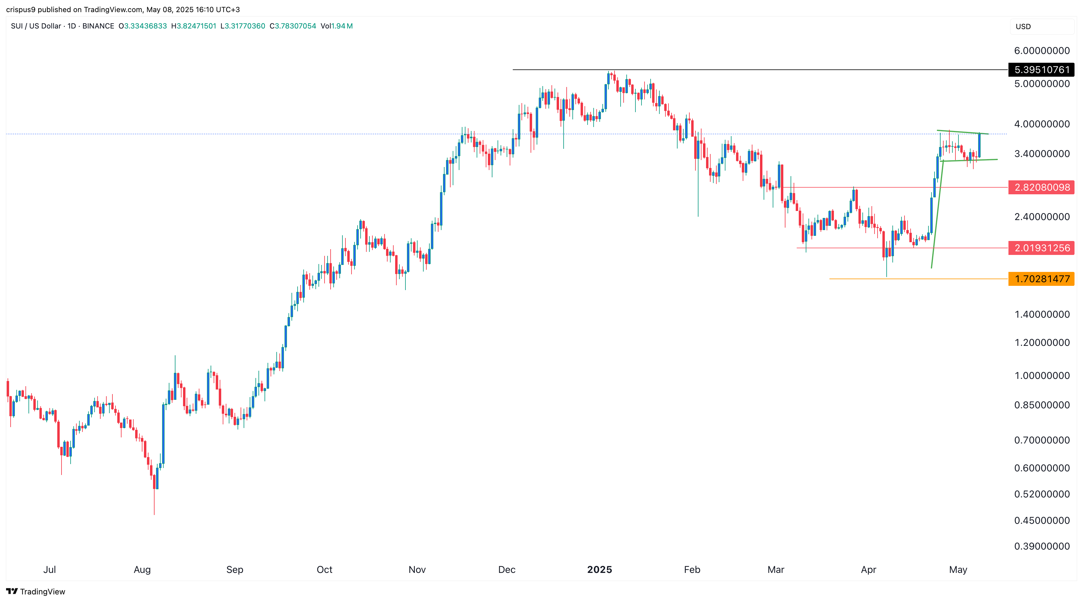 SUI Price Chart