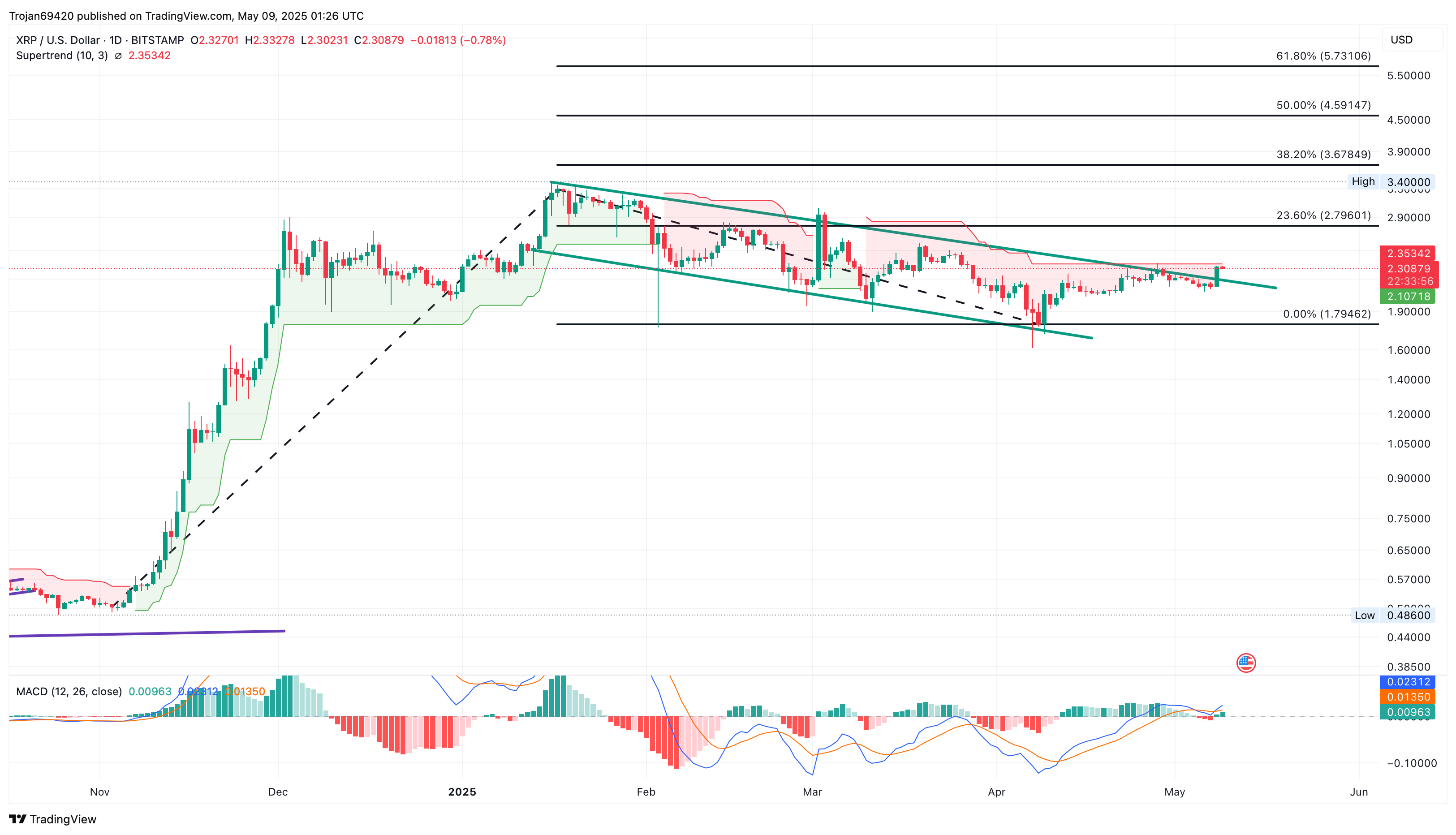 XRP Price Chart