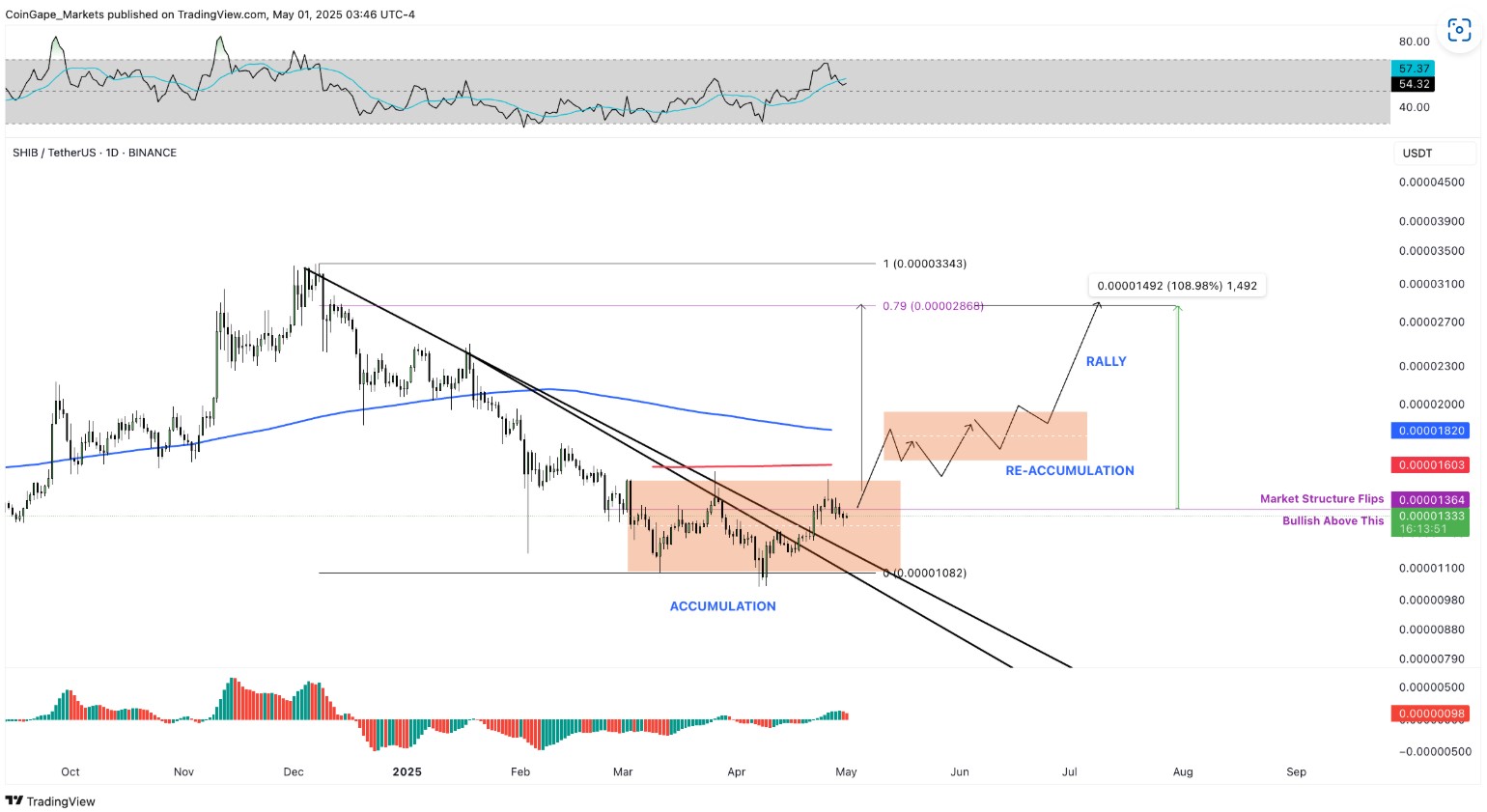 Here's Why Shiba Inu Price May Skyrocket Soon