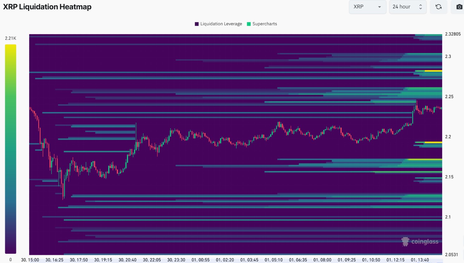 XRP Price Crash Causes 1000% Liquidation Imbalance, Is Bullish Recovery to $3 Next? 