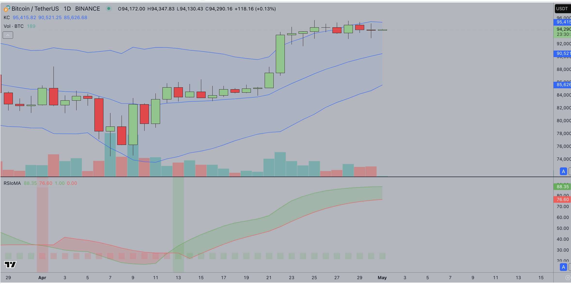 Bitcoin price forecast today | Source: TradingView