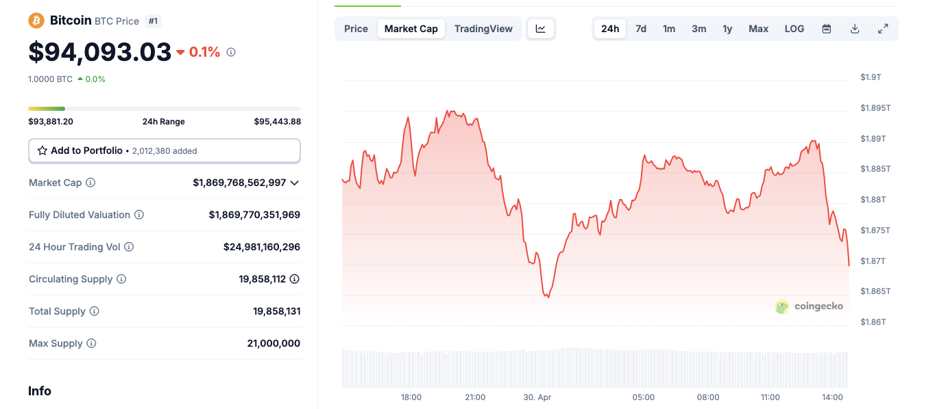 Bitcoin price action | Coingecko