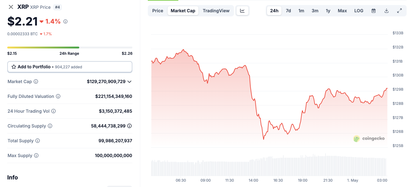 XRP Price Action, May 1 | Source: Coingecko