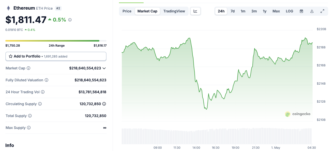 Ethereum price action