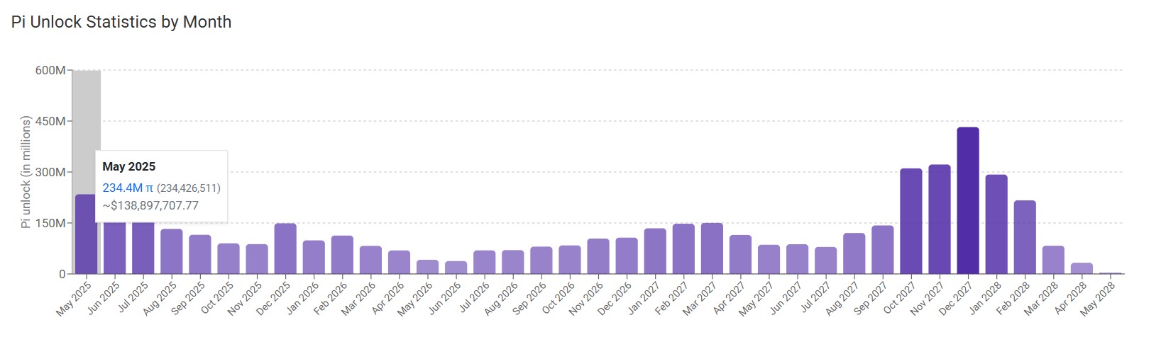 Pi Network Price Prediction - How Will Upcoming $139M May Unlocks Impact Pi Coin?