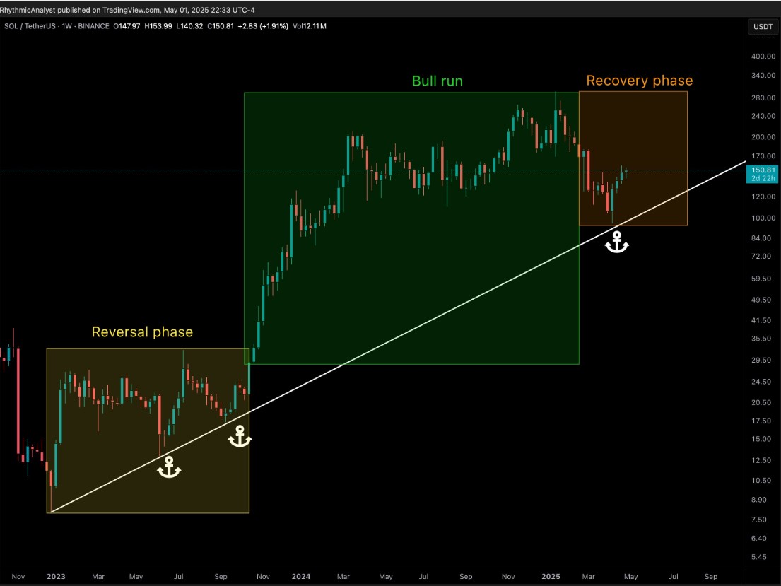 Here's How Solana Price May Hit $300 Supported By This Critical Trend Line