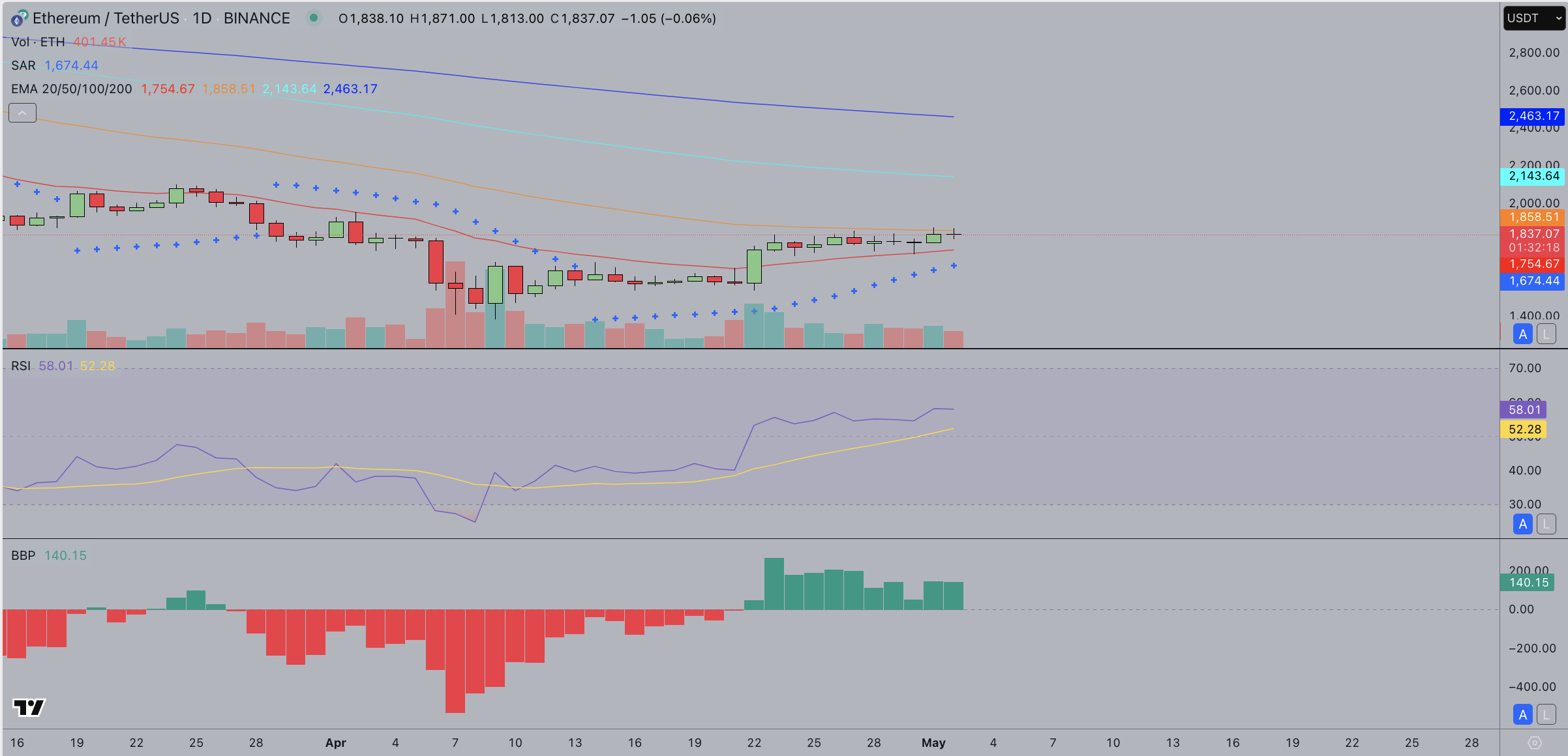 Etheruem price forecast today