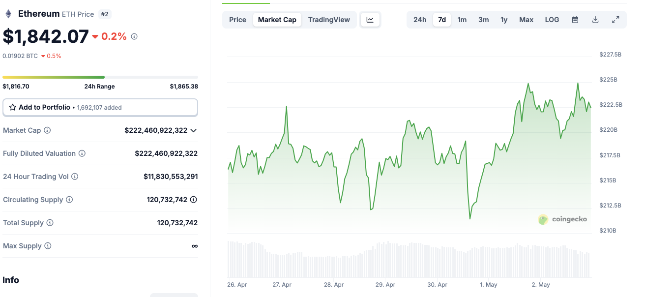 Ethereum price action, May 2, 2025 | Source: Coingecko