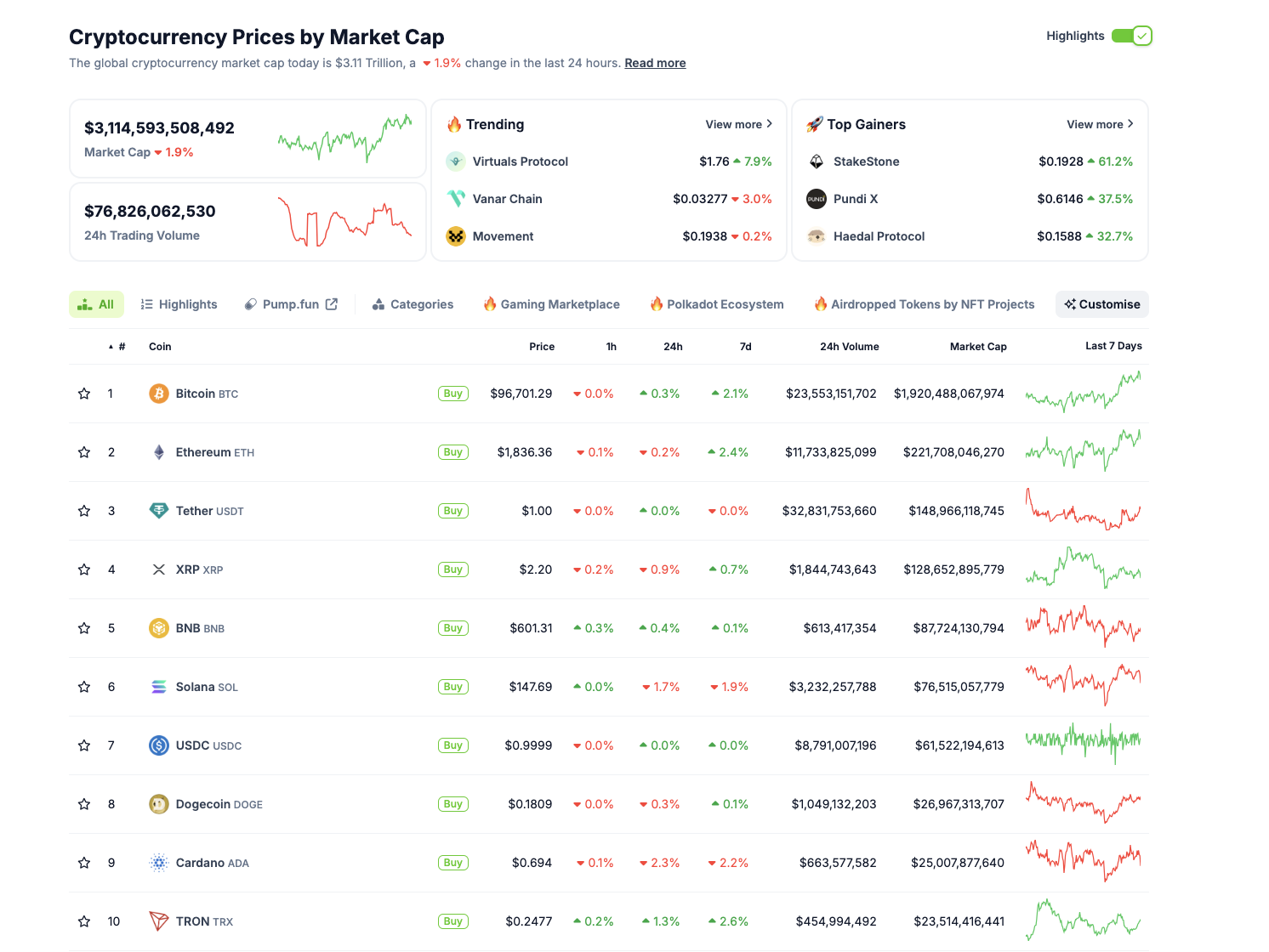 Top 10 Cryptocurrencies Performance, May 2, 2025 | Source: Coingecko