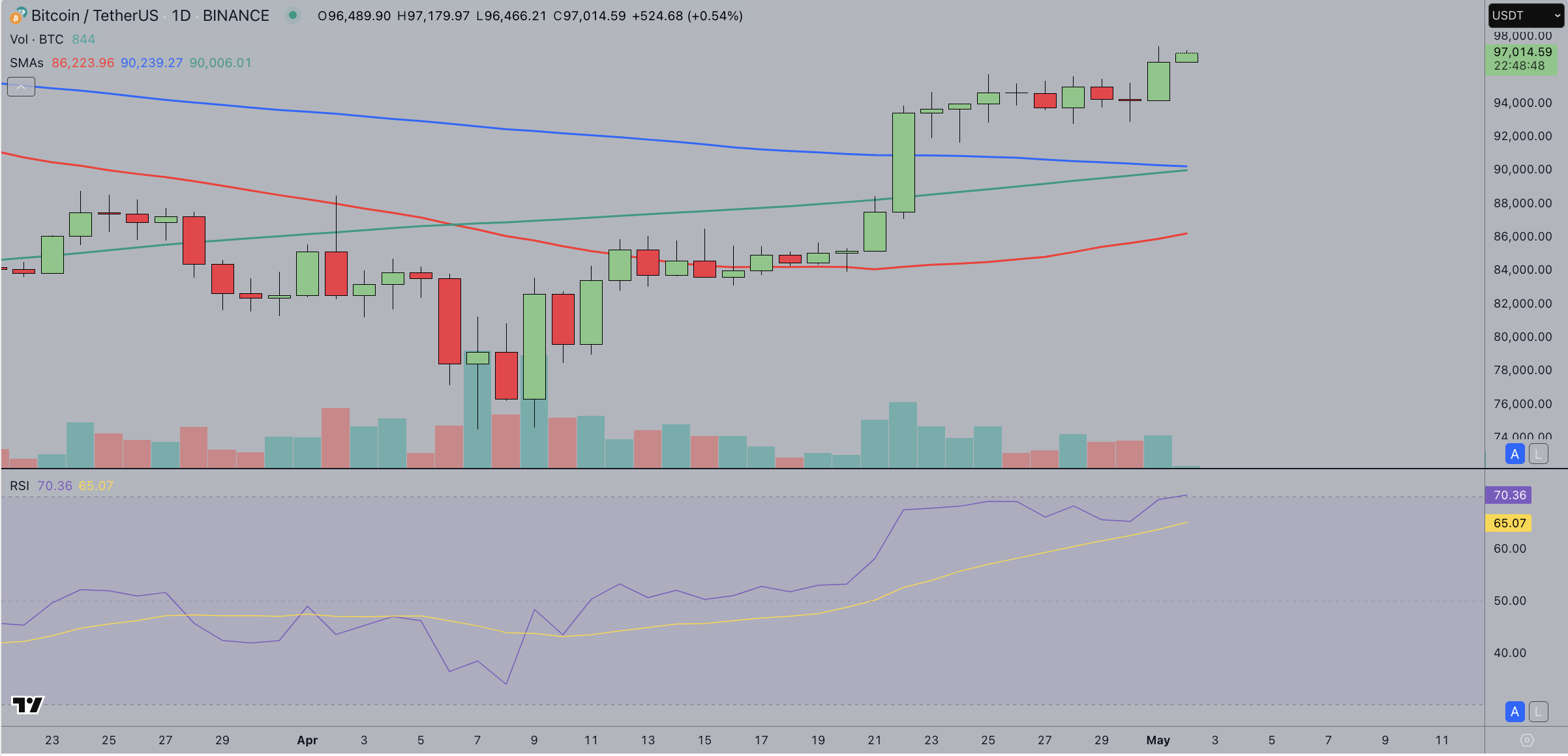 Bitcoin price analysis | BTCUSDT