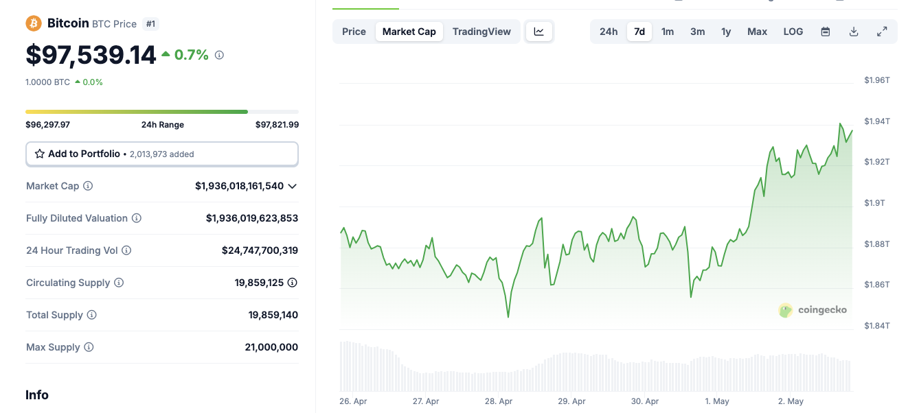 Bitcoin price action