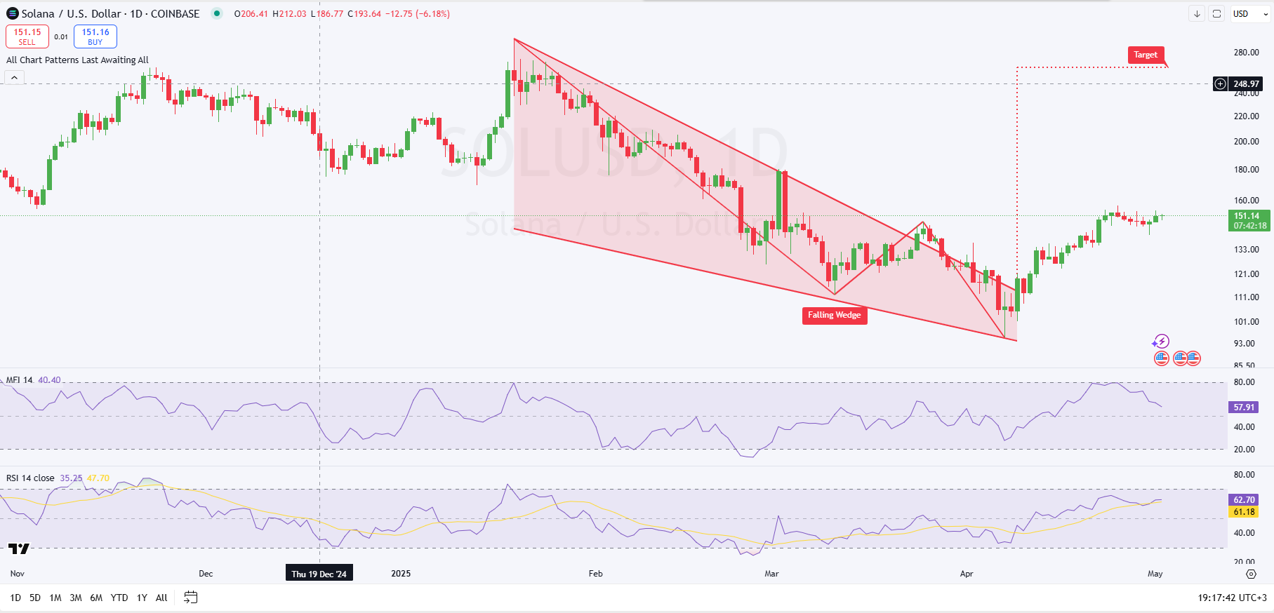 SOL/USD Price Chart (Source: TradingView)