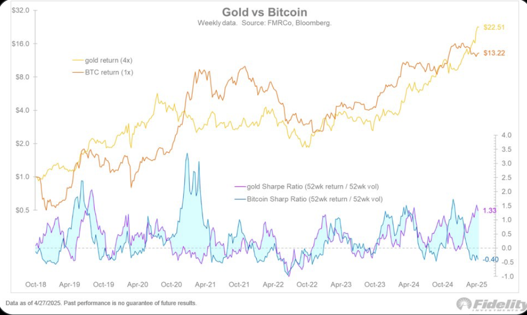 Bitcoin vs Gold