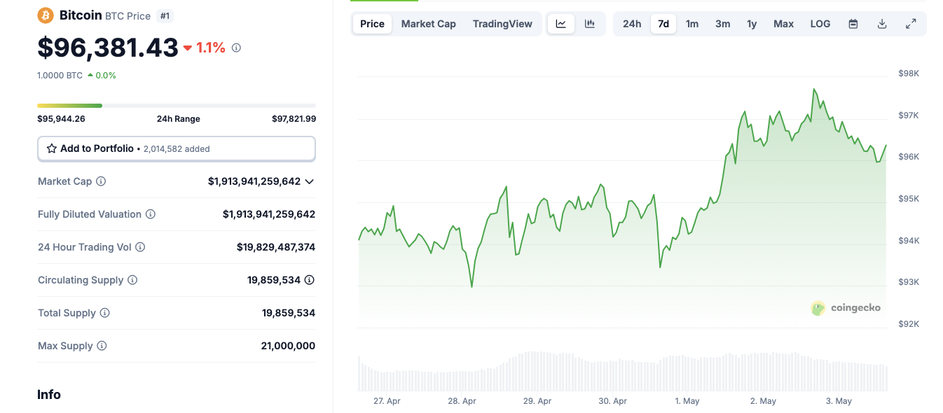 Bitcoin price action, May 3, 2025 | Source: Coingecko