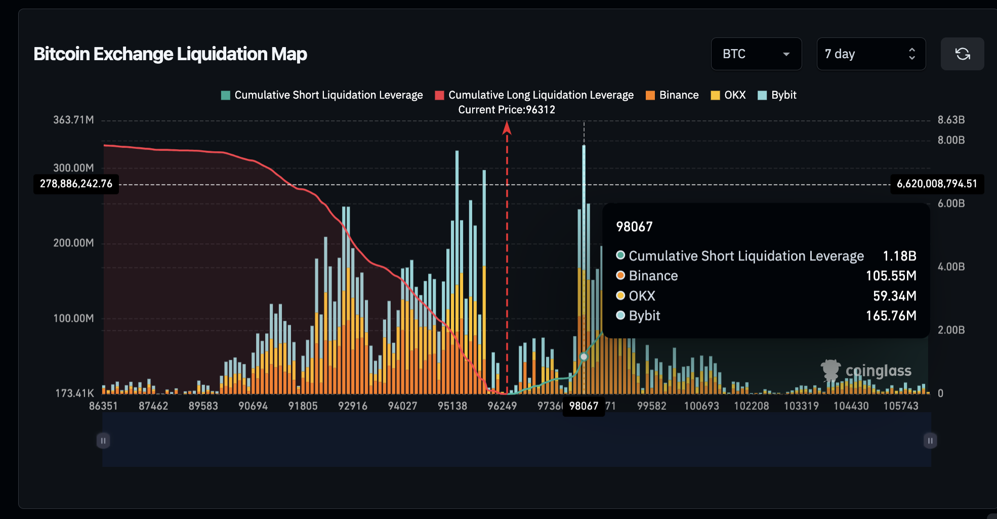 Bitcoin Liquidation Map, May 3, 2025 | Source: Coinglass