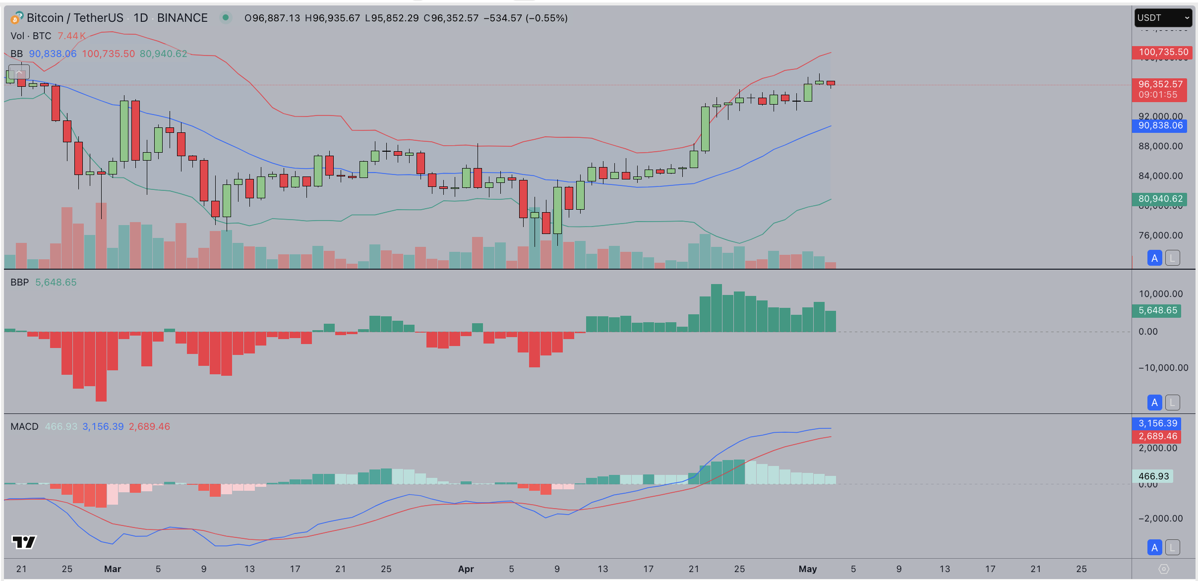 Bitcoin Price Forecast Today