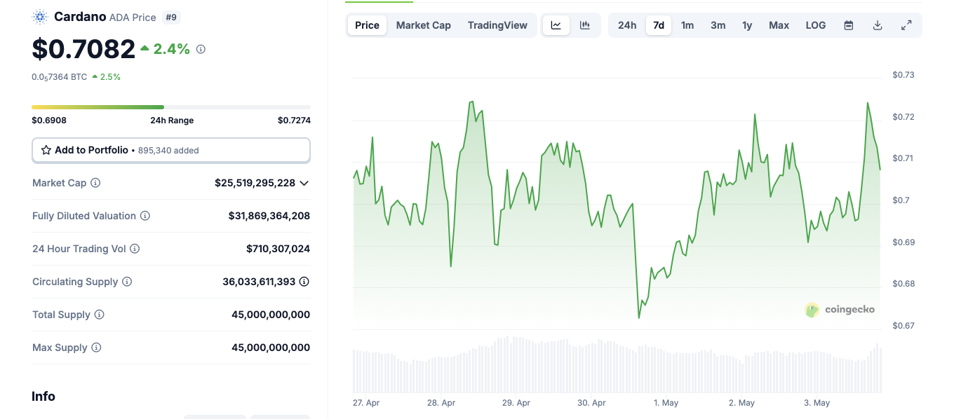 Cardano price action (ADAUSDT) | Source: Coingecko