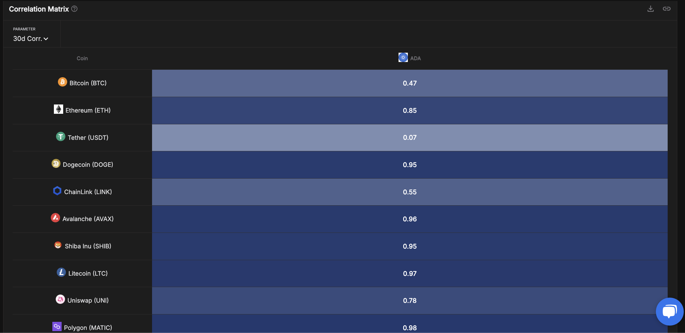 Cardano (ADA) Price Correlation matrix, May 3, 2025 | Source: IntoTheBlock