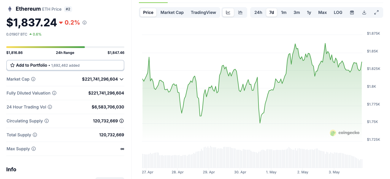 Ethereum price action, May 3, 2025 | Source: Coingecko