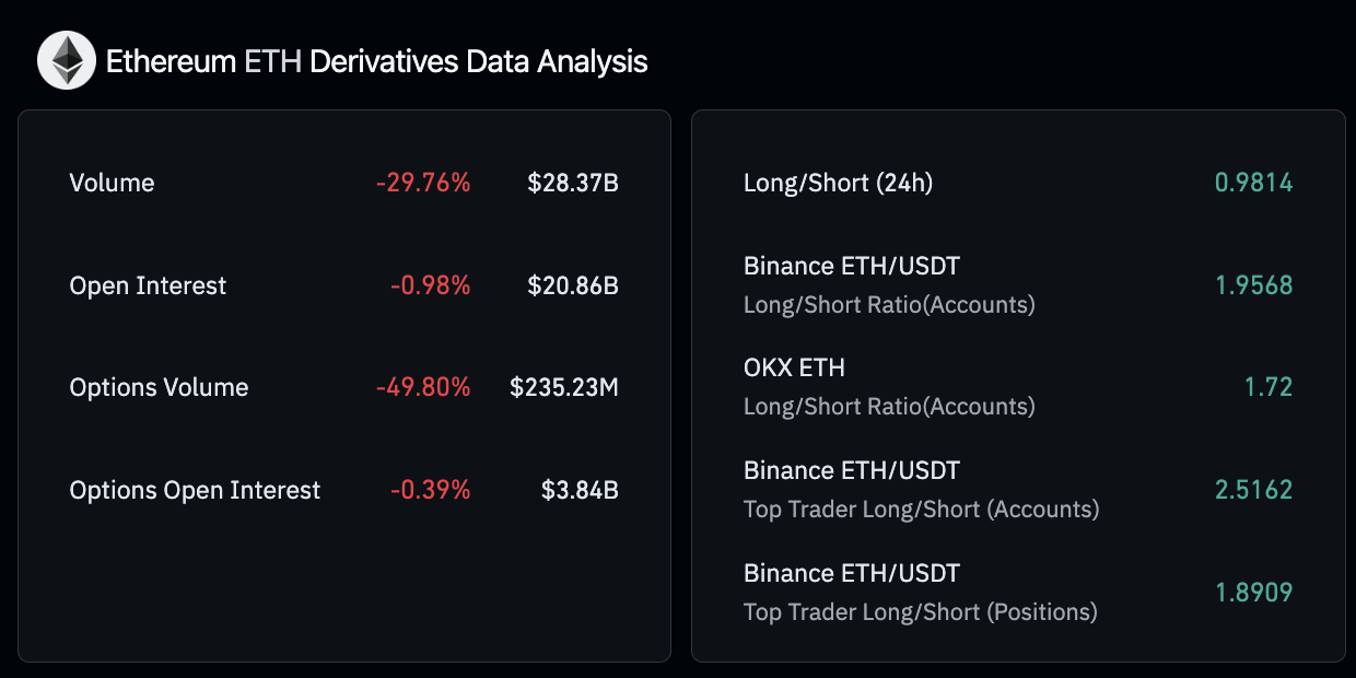 Ethereum Derivatives data analysis, May 3, 2025 | Coinglass