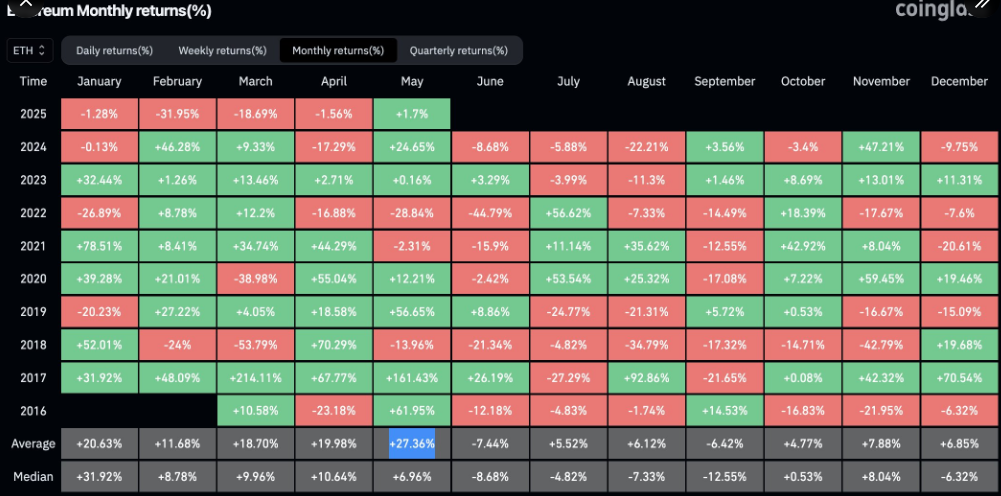 ETH strong monthly performance in May
