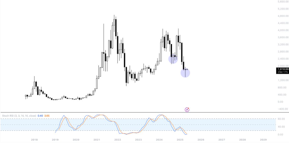ETH closes monthly bullish candle
