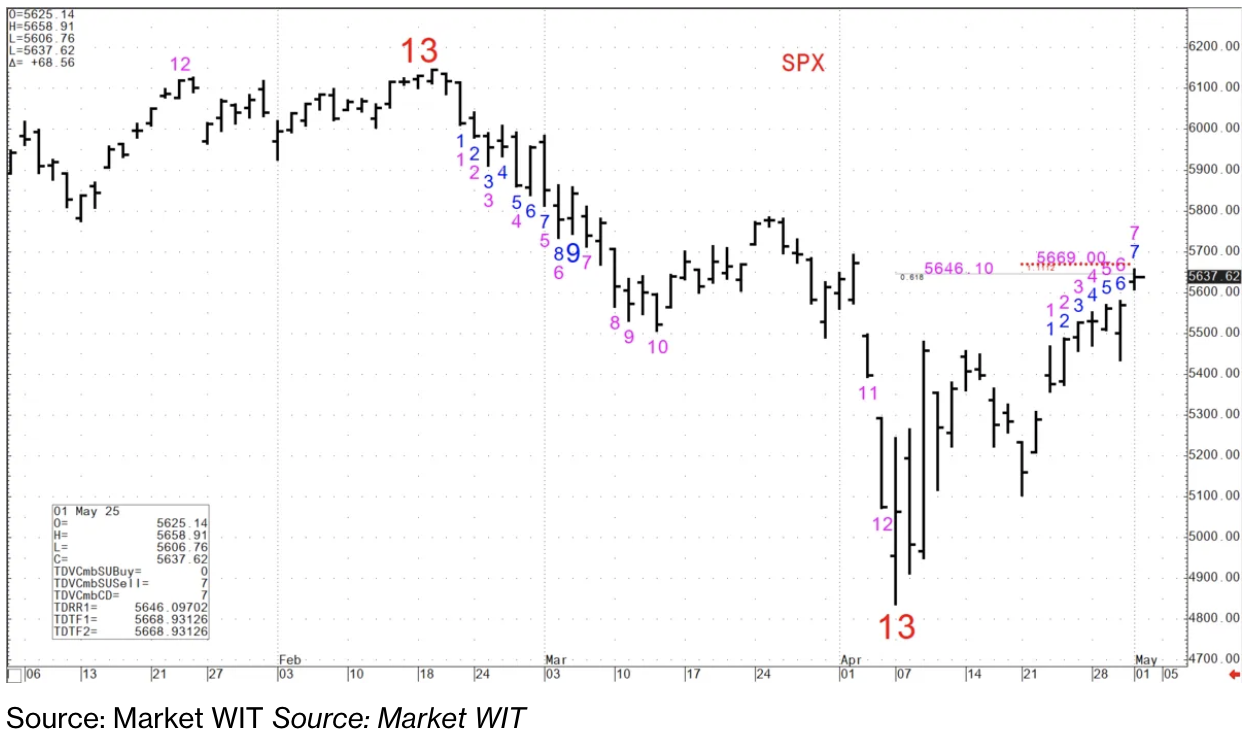S&P 500 Technical Analysis | DeMark/Market WIT