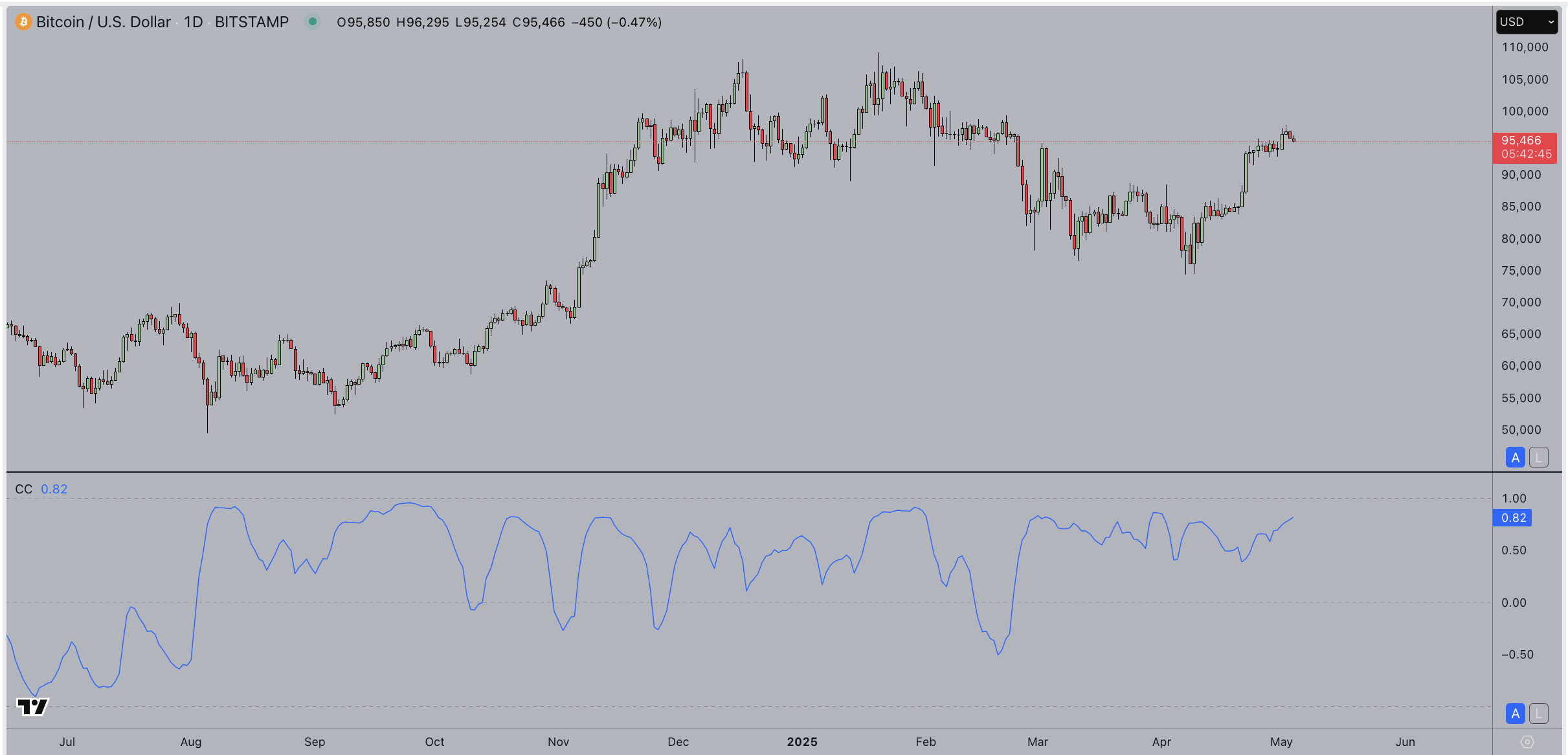 Bitcoin vs S&P 500 Price Correlation