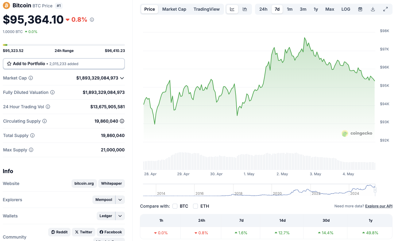 Bitcoin (BTC) price action, Sunday, May 4, 2025 | Source: Coingecko