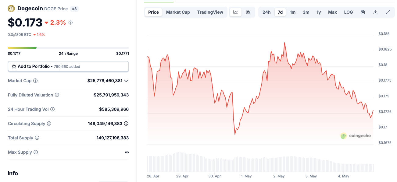 Dogecoin (DOGE) price action, May 4, 2025 | Coingecko
