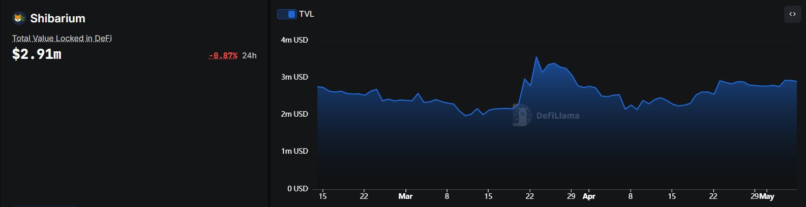 Shiba Inu Price Eyes 4x Rally as Shibarium TVL Nears $3M Milestone