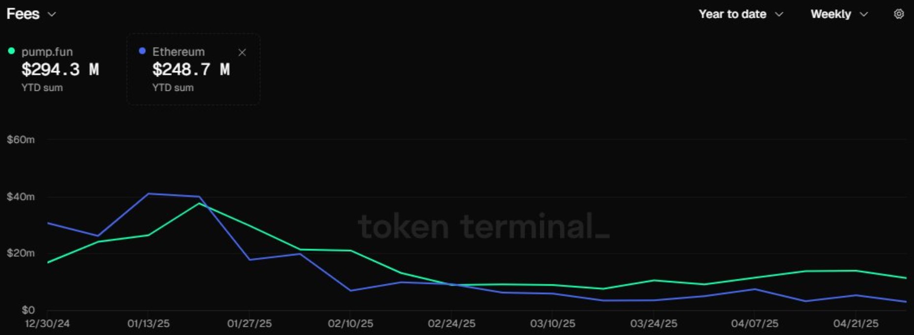 Solana Price Defends $140 as SOL's PumpFun Flips Ethereum in Fees