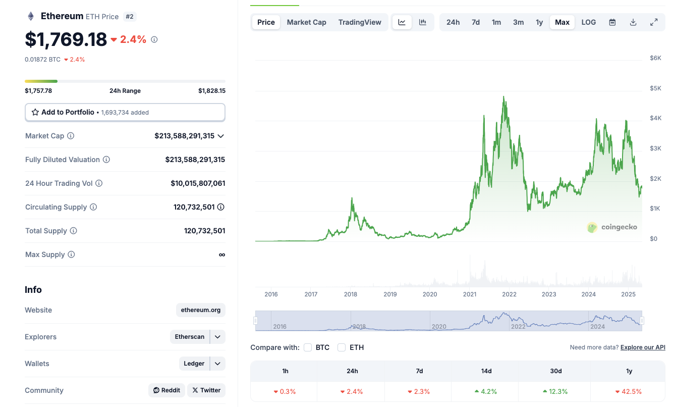 Ethereum price action, May 6, 2025 | Source: Coingecko