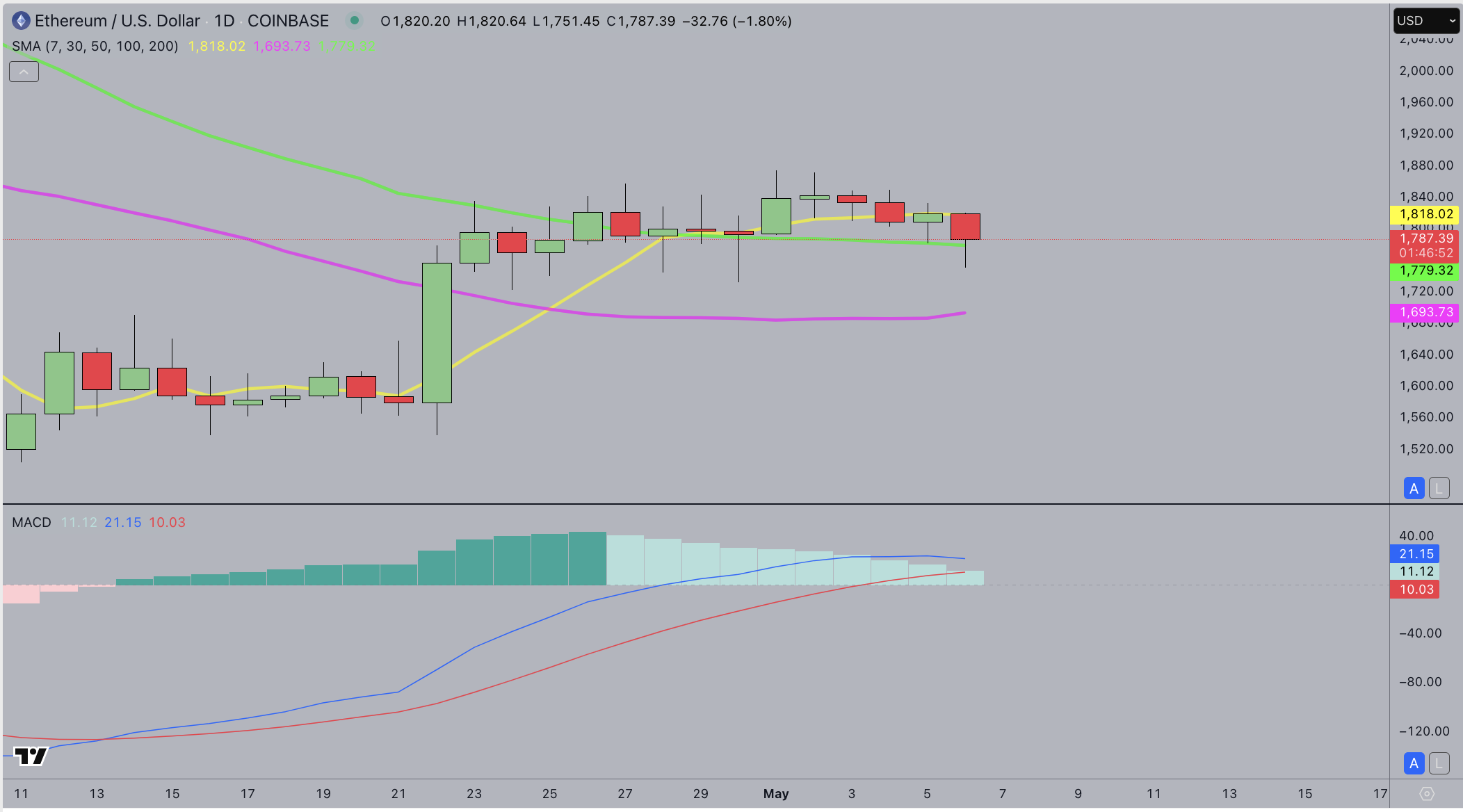 Ethereum price forecast today | ETHUSD