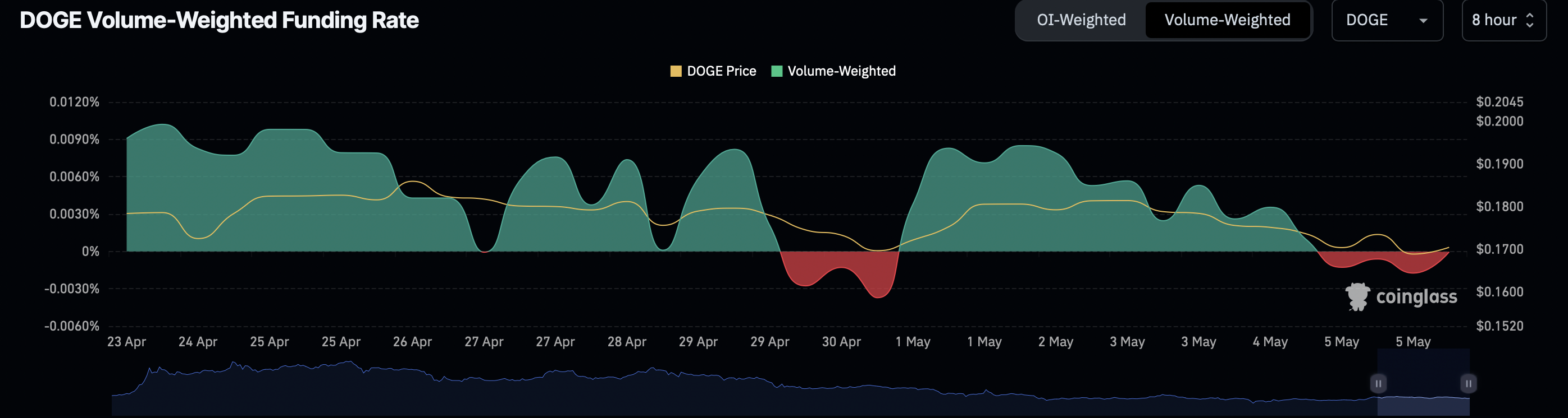 Dogecoin Long/Short Ratio Chart