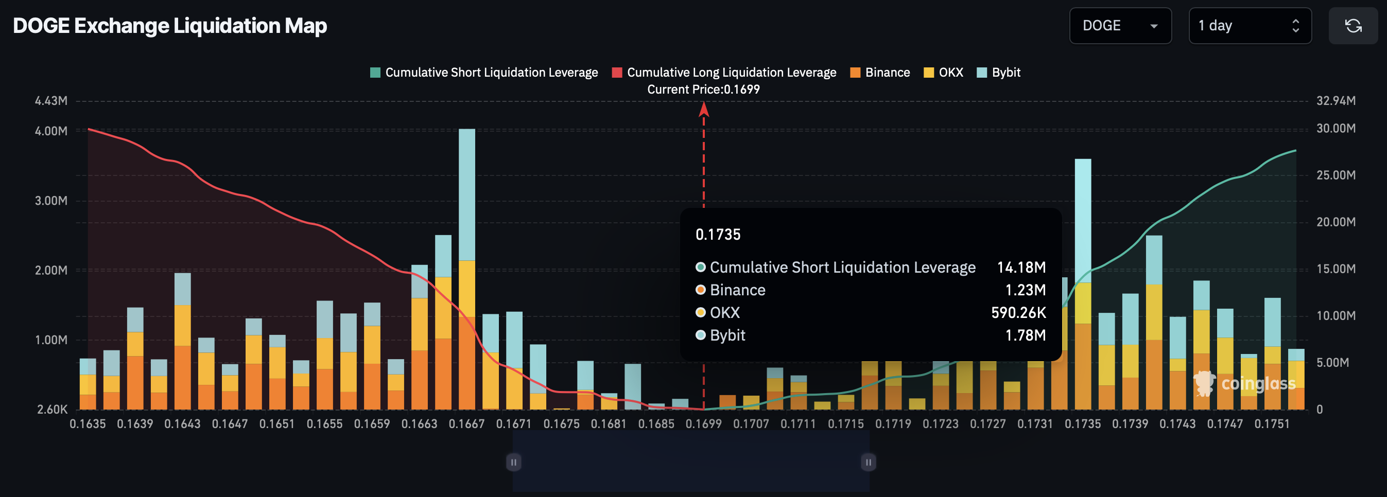 Dogecoin Liquidation Map