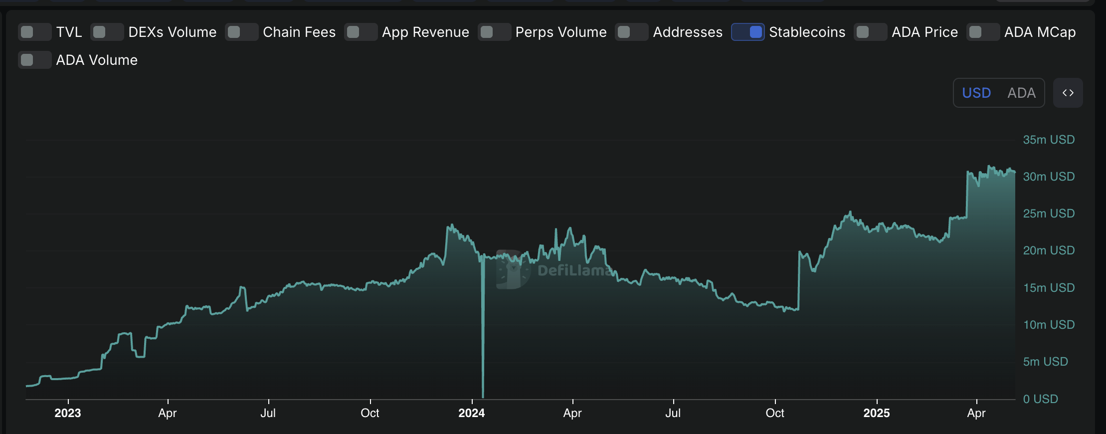 Cardano Stablecoins