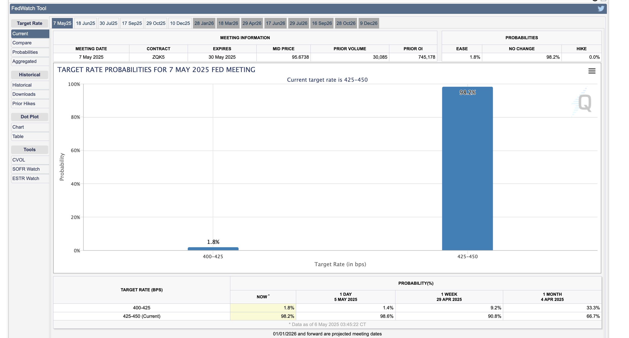 FedWatch Tool
