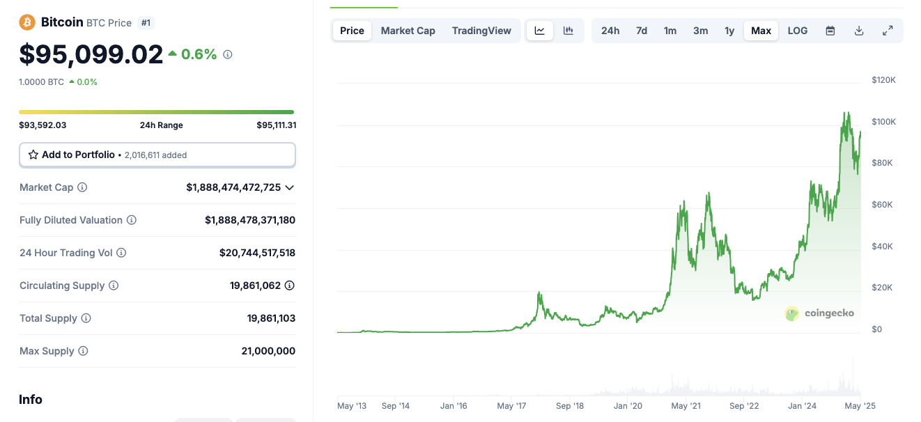 Bitcoin price action (BTCUSD), May 6, 2025 | Coingecko