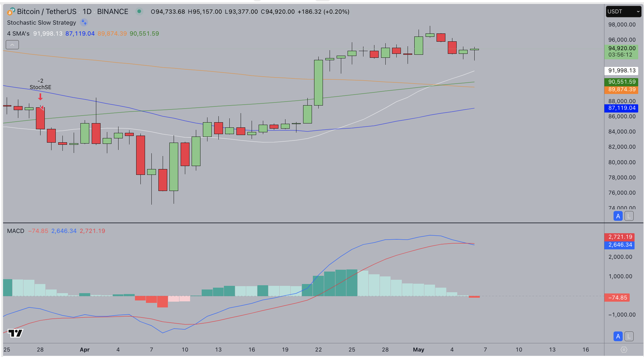 Bitcoin Price Forecast Today