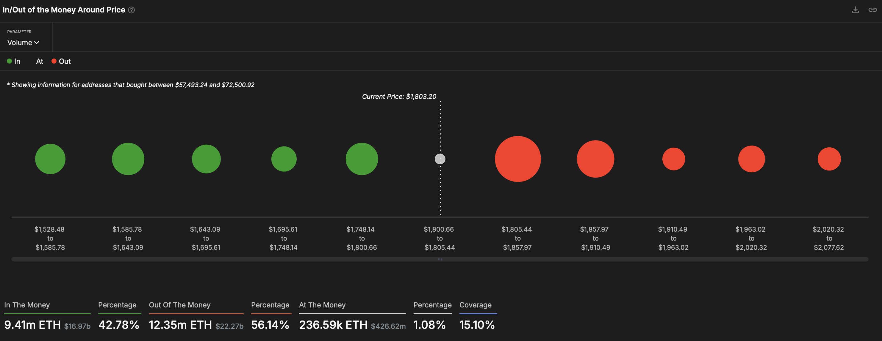 In/Out of the Money Around Price