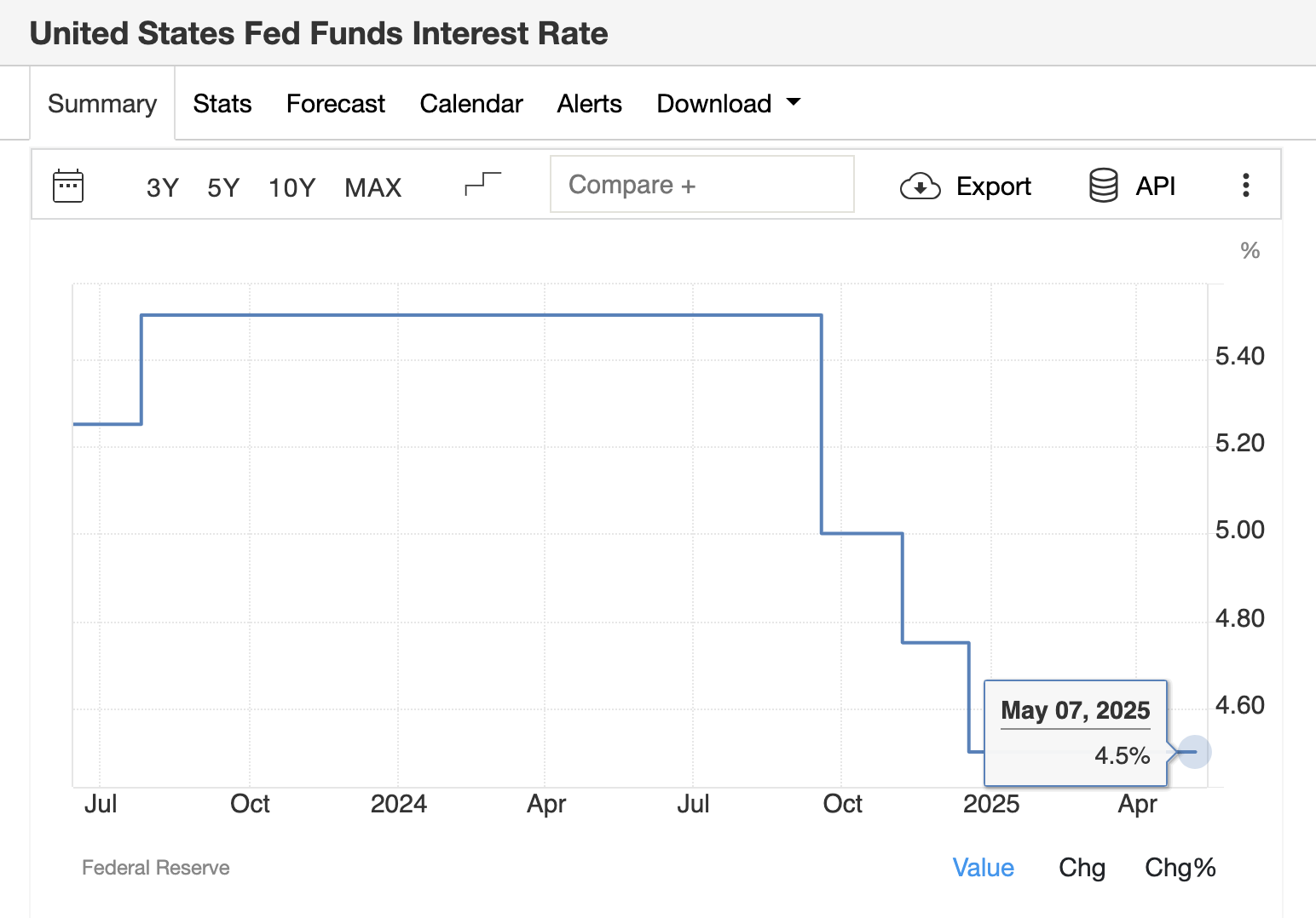 US Fed Holds Interest Rate Unchanged at 4.5%, May 7, 2025 | TradingEconomics