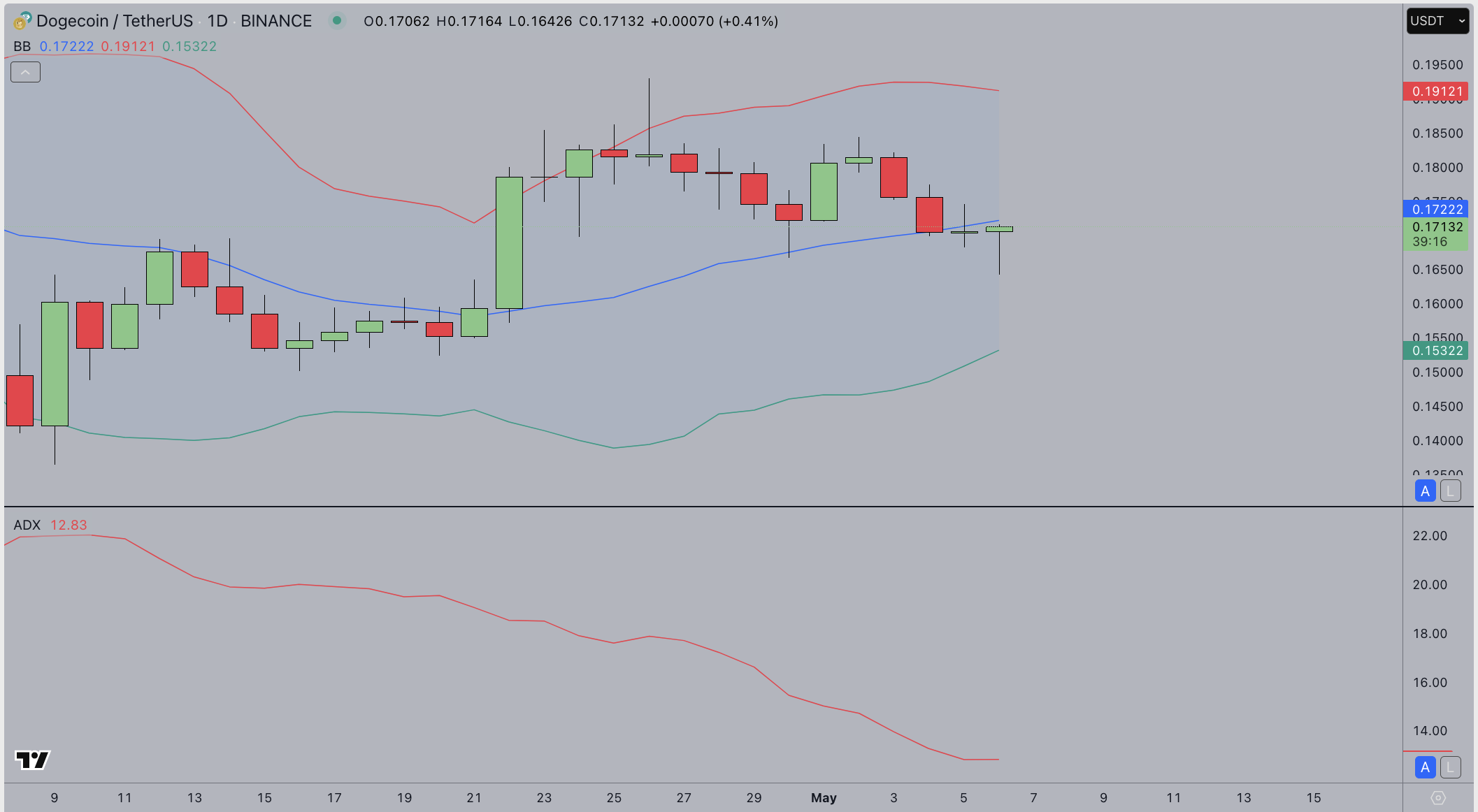 Dogecoin Price Forecast Today