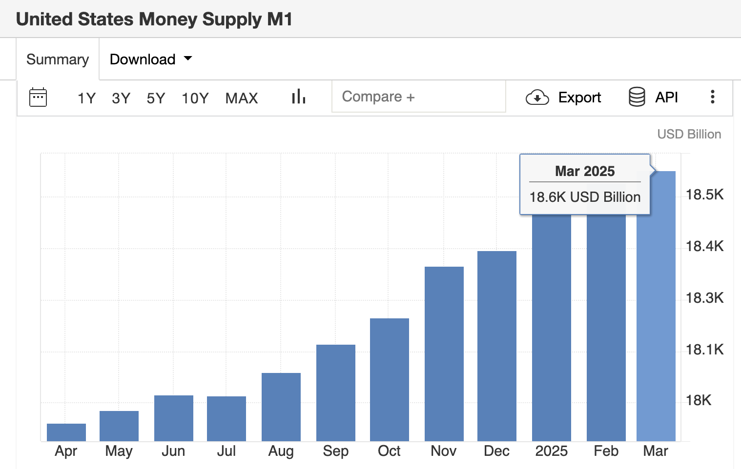 Money Supply M1 in the United States hit to $18.5 in Q1 2025 | Source: TradingEconomics