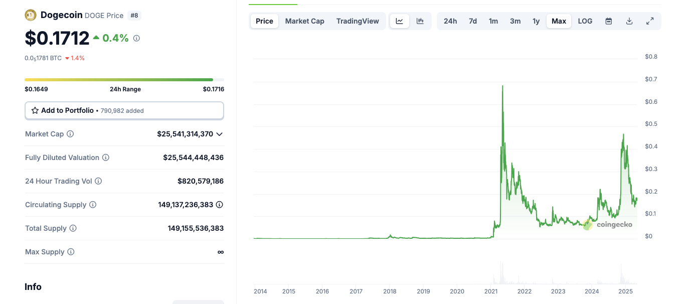 Dogecoin price (DOGEUSD) | Coingecko